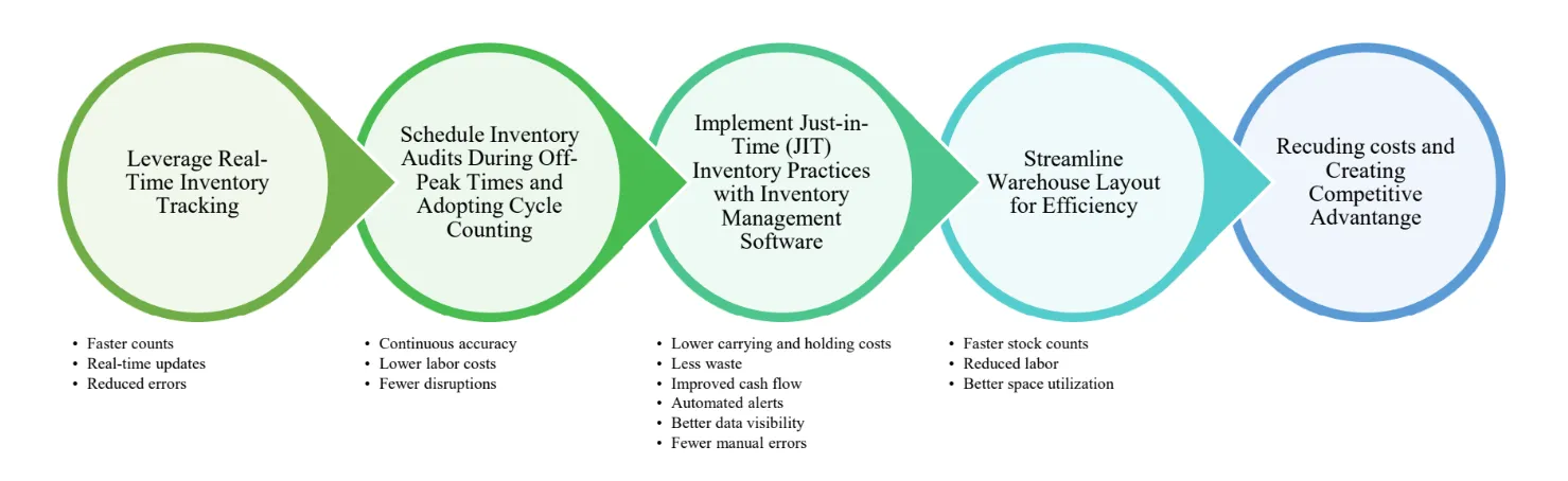 Inventory Process